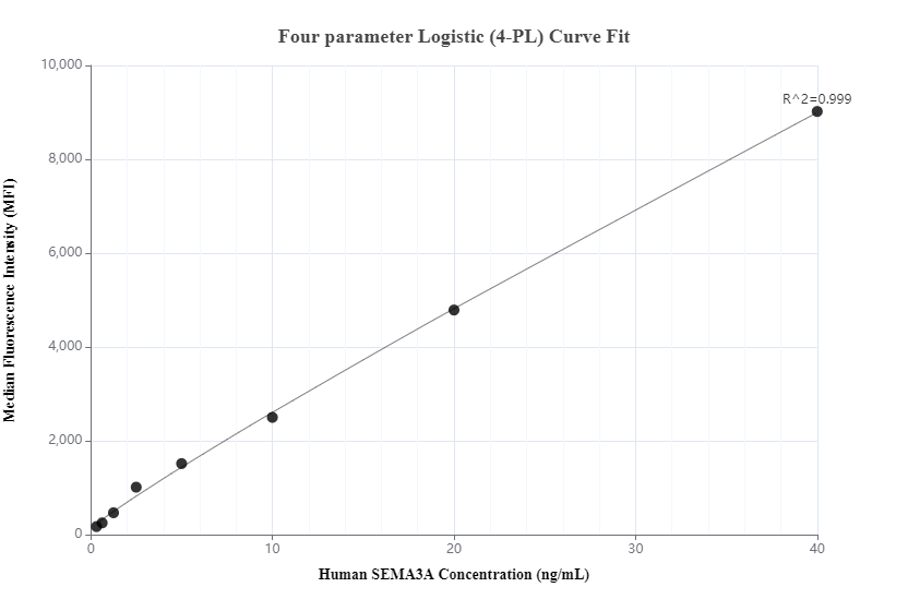 Cytometric bead array standard curve of MP00552-1